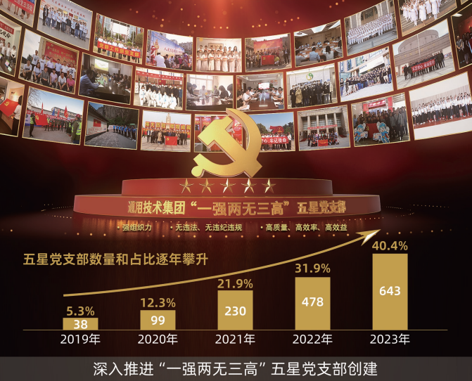 中國通用技術集團連續五年開展“一強兩無三高”五星黨支部創建評定工作，推動基層黨支部全面進步、全面過硬。