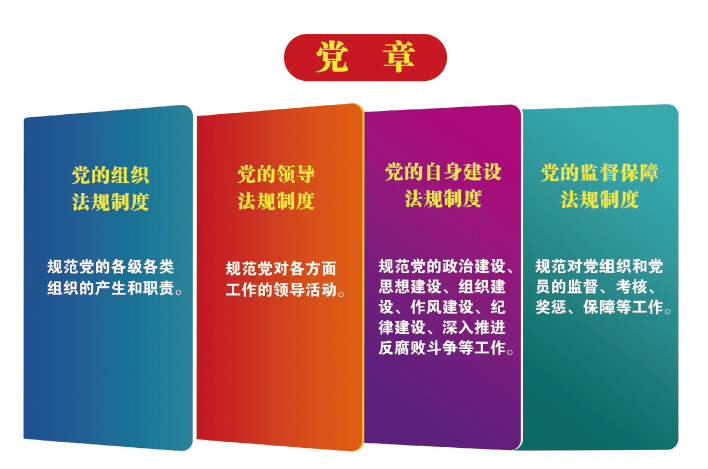 黨內法規體系以“1+4”為基本框架，即在黨章統領之下由黨的組織法規、黨的領導法規、黨的自身建設法規、黨的監督保障法規四大 板塊共同構成。